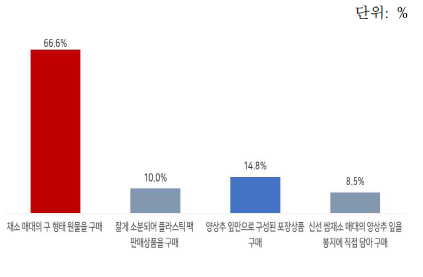 양상추 구매방식