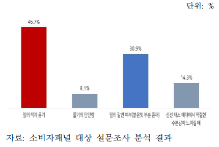 신선도 판단기준