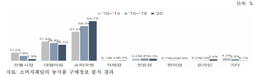 구매장소별 양상추 구매액 비중 변화