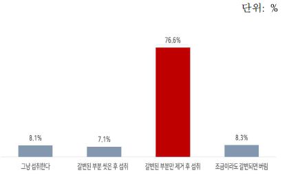 갈변부에 관한 인식