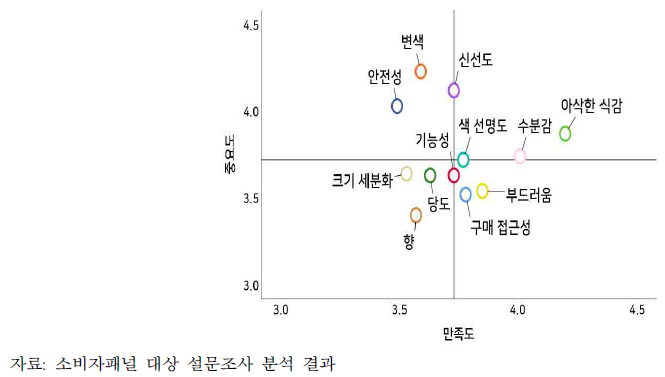 양상추 구매요인에 관한 중요도ㆍ만족도