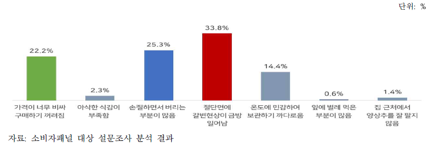 양상추 구매 시 불만요인