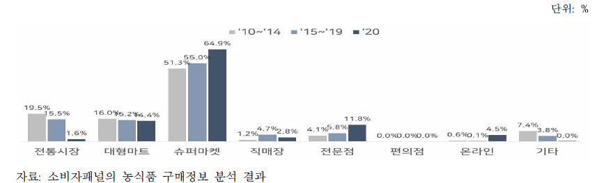 구매장소별 치커리 구매액 비중 변화