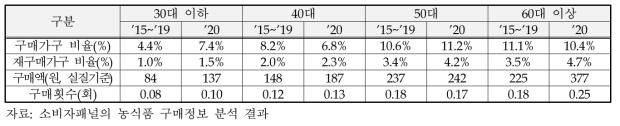 연령대별 치커리 구매변화