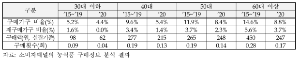 연령대별 근대 구매변화