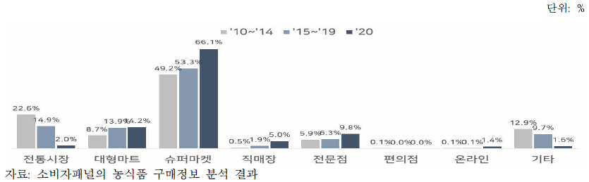 구매장소별 근대 구매액 비중 변화