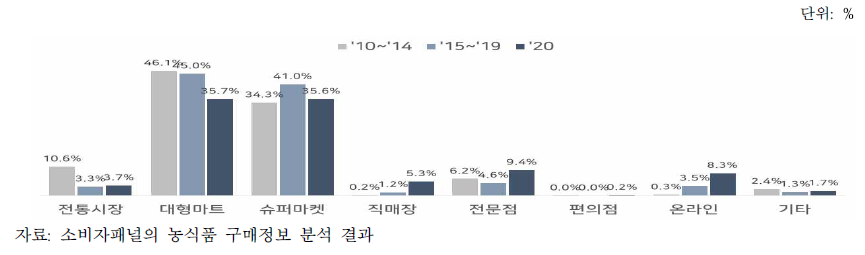 구매장소별 새싹채소 구매액 비중 변화