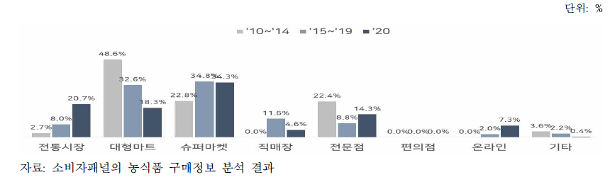 구매장소별 케일 구매액 비중 변화