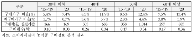 연령대별 케일 구매변화