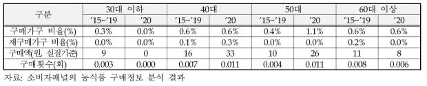 연령대별 라디치오 구매변화