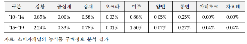 아열대 채소의 구매가구 비율 변화