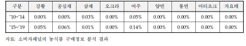 아열대 채소의 재구매가구 비율 변화