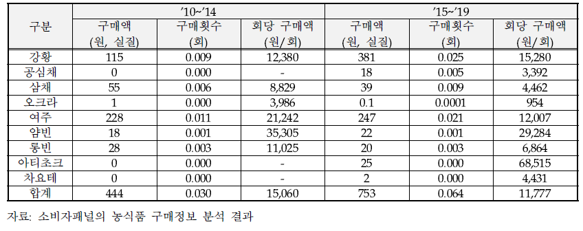 아열대 채소 품목별 구매변화