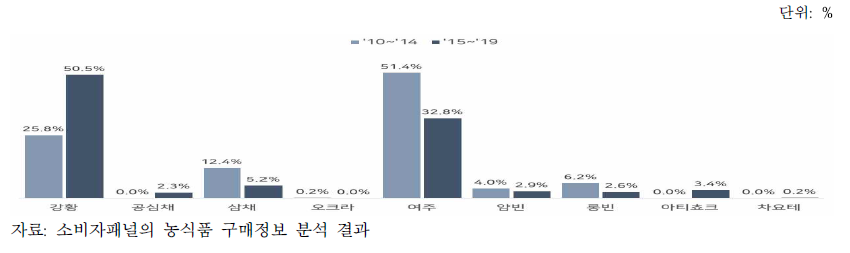 아열대 채소 구매액 비중 변화