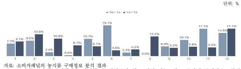 강황의 월별 구매액 비중 변화