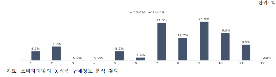 공심채의 월별 구매액 비중 변화