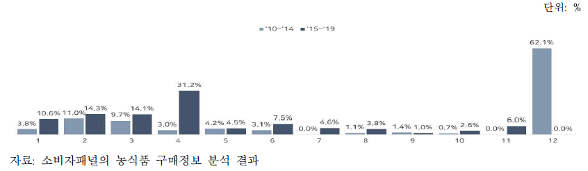 삼채의 월별 구매액 비중 변화