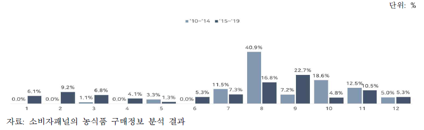 여주의 월별 구매액 비중 변화