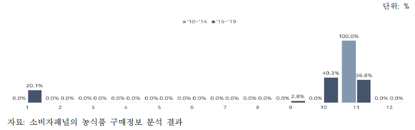 얌빈의 월별 구매액 비중 변화