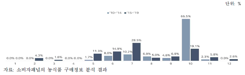 롱빈의 월별 구매액 비중 변화