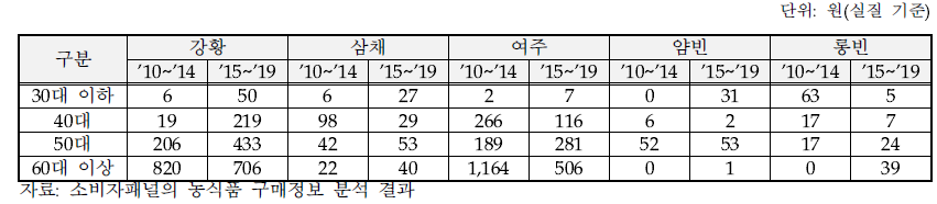 주요 아열대 채소의 연령대별 구매액 변화