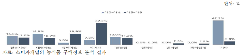 구매장소별 강황 구매액 비중 변화