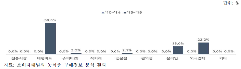 구매장소별 공심채 구매액 비중 변화