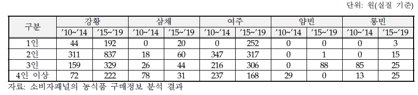 주요 아열대 채소의 가구규모별 구매액 변화