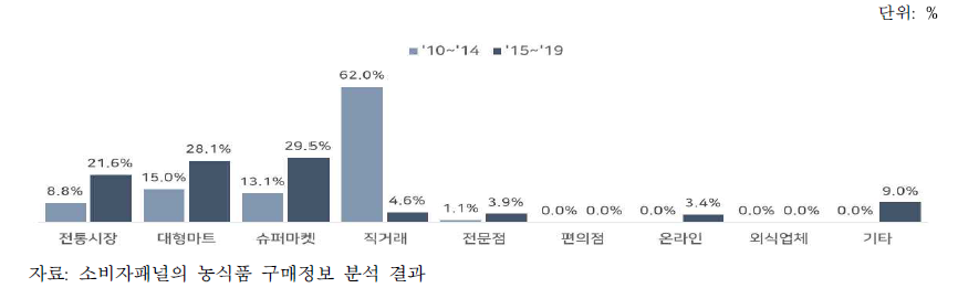 구매장소별 삼채 구매액 비중 변화