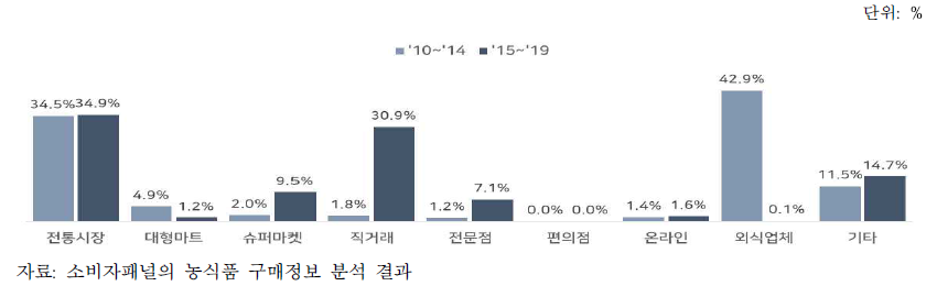 구매장소별 삼채 구매액 비중 변화