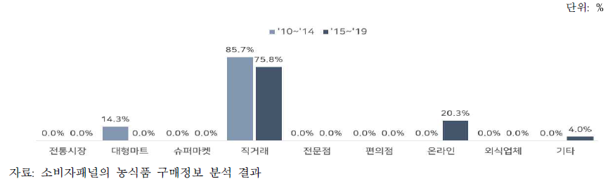 구매장소별 얌빈 구매액 비중 변화