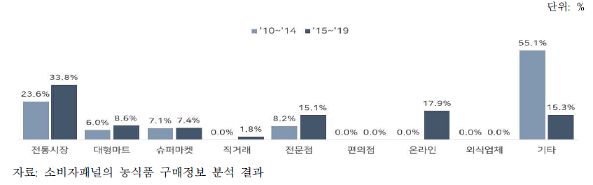 구매장소별 롱빈 구매액 비중 변화