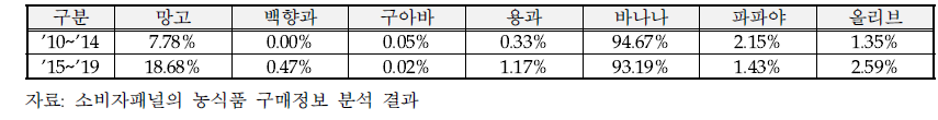 아열대 과일의 구매가구 비율 변화