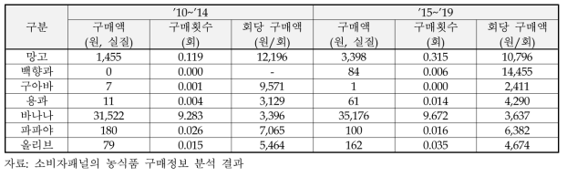 아열대 과일의 구매변화