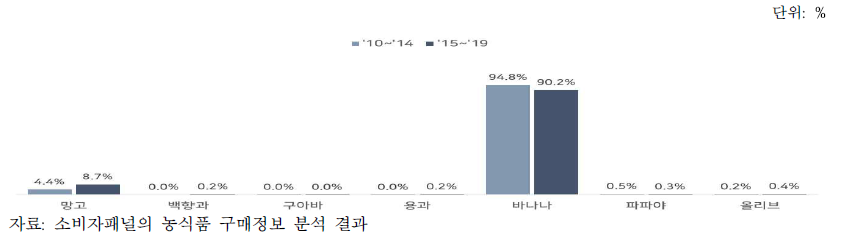 아열대 과일 구매액 비중 변화