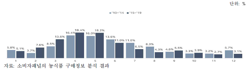 ‘망고 구매액 비중 변화