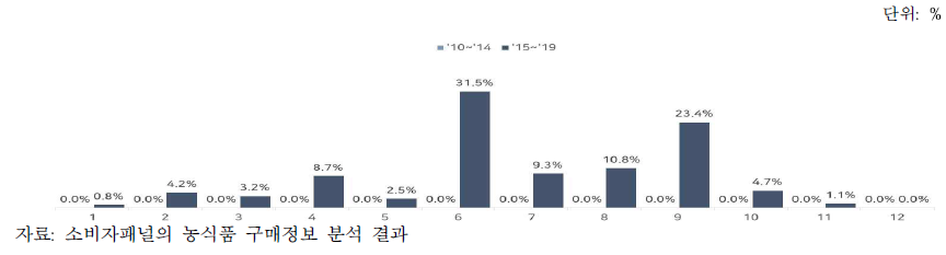 월별 백향과 구매액 비중 변화