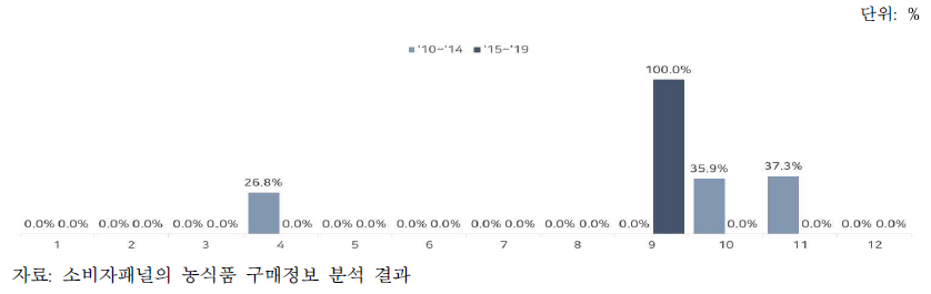 월별 백향과 구매액 비중 변화