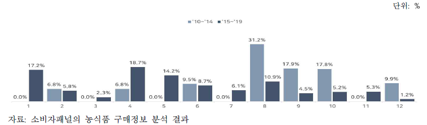 월별 용과 구매액 비중 변화