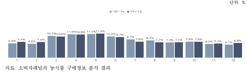 월별 바나나 구매액 비중 변화