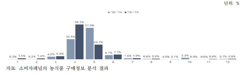 월별 파파야 구매액 비중 변화