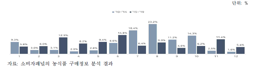 월별 올리브 구매액 비중 변화