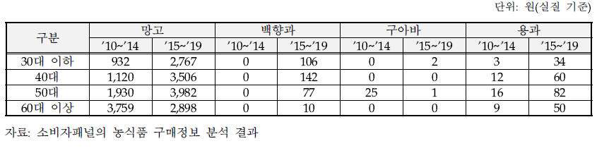 주요 아열대 과일의 연령대별 구매액 변화: 망고, 백향과, 구아바, 용과