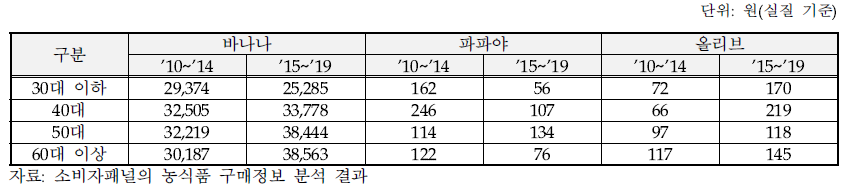 주요 아열대 과일의 연령대별 구매액 변화: 바나나, 파파야, 올리브