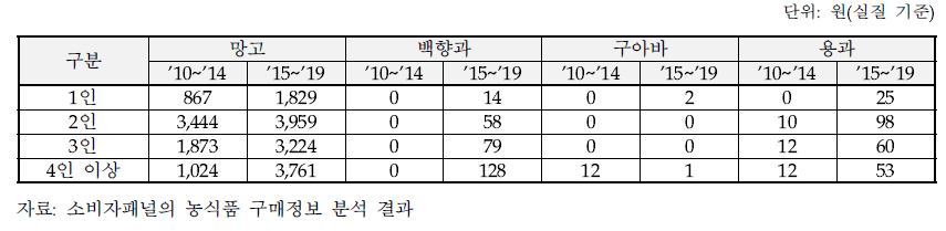 주요 아열대 과일의 가구규모별 구매액 변화: 망고, 백향과, 구아바, 용과