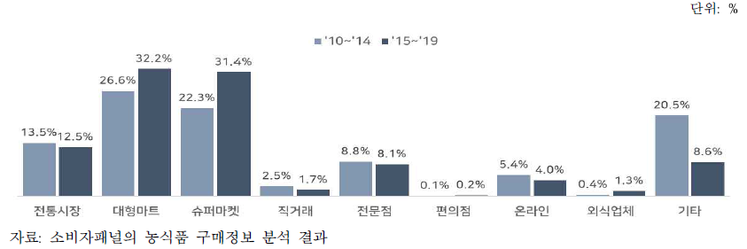 구매장소별 망고 구매액 비중 변화