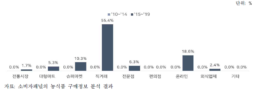 구매장소별 백향과 구매액 비중 변화