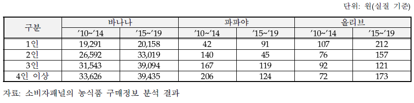 주요 아열대 과일의 가구규모별 구매액 변화: 바나나, 파파야, 올리브