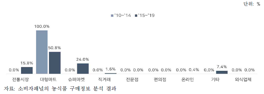 구매장소별 용과 구매액 비중 변화