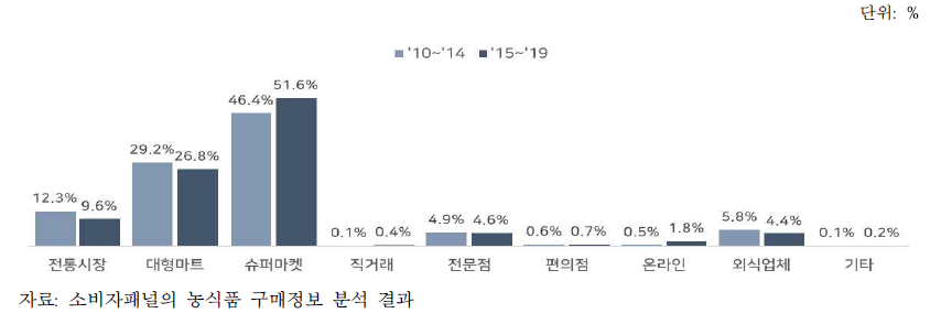 구매장소별 바나나 구매액 비중 변화